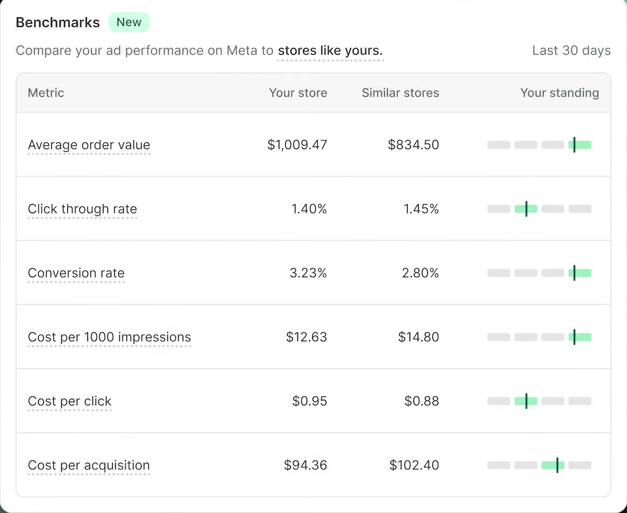 screenshot of Shopify audience benchmark tool