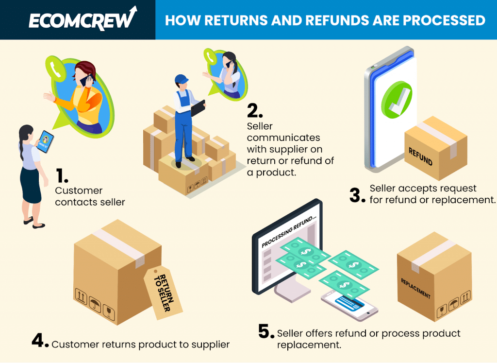 how dropshipping returns and refunrds are processed.