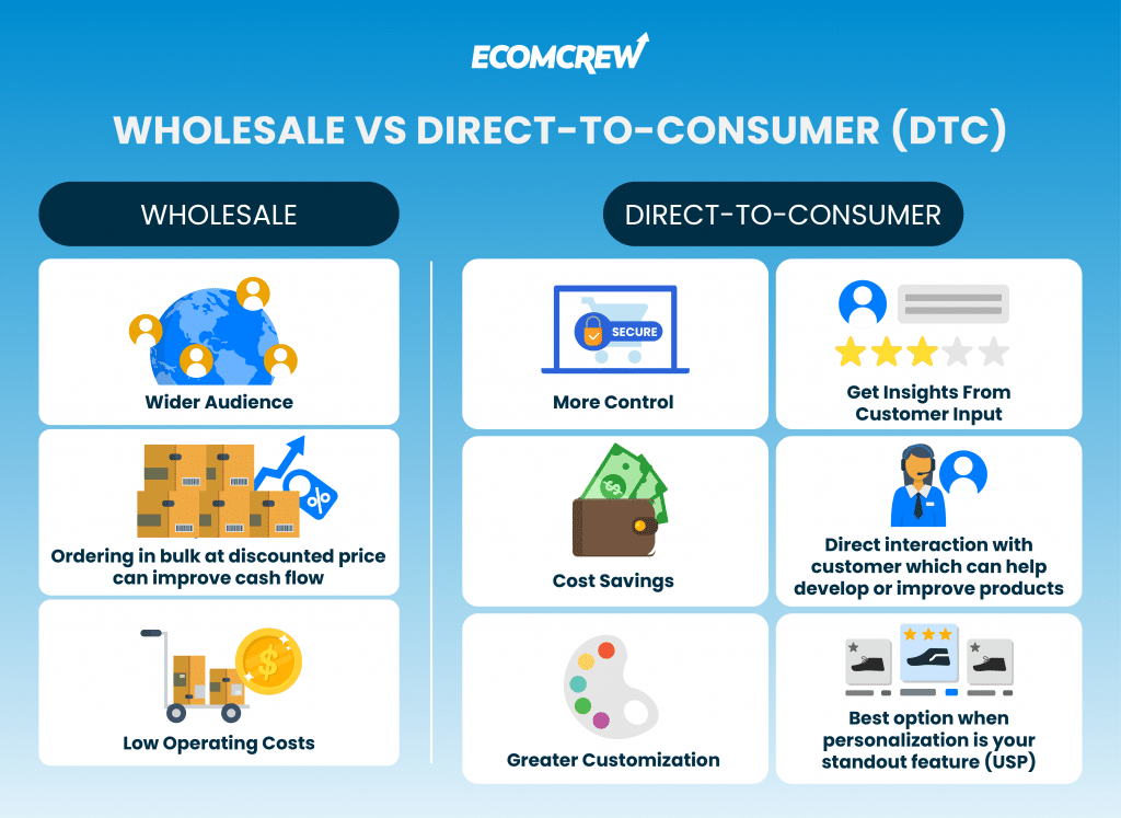 DTC Brands vs. Wholesale