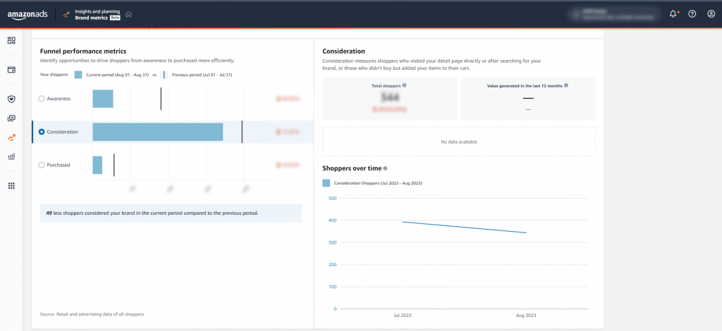 Amazon's funnel performance metrics.