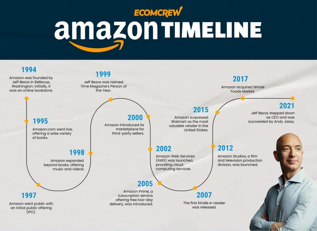 Amazon timeline until 2021