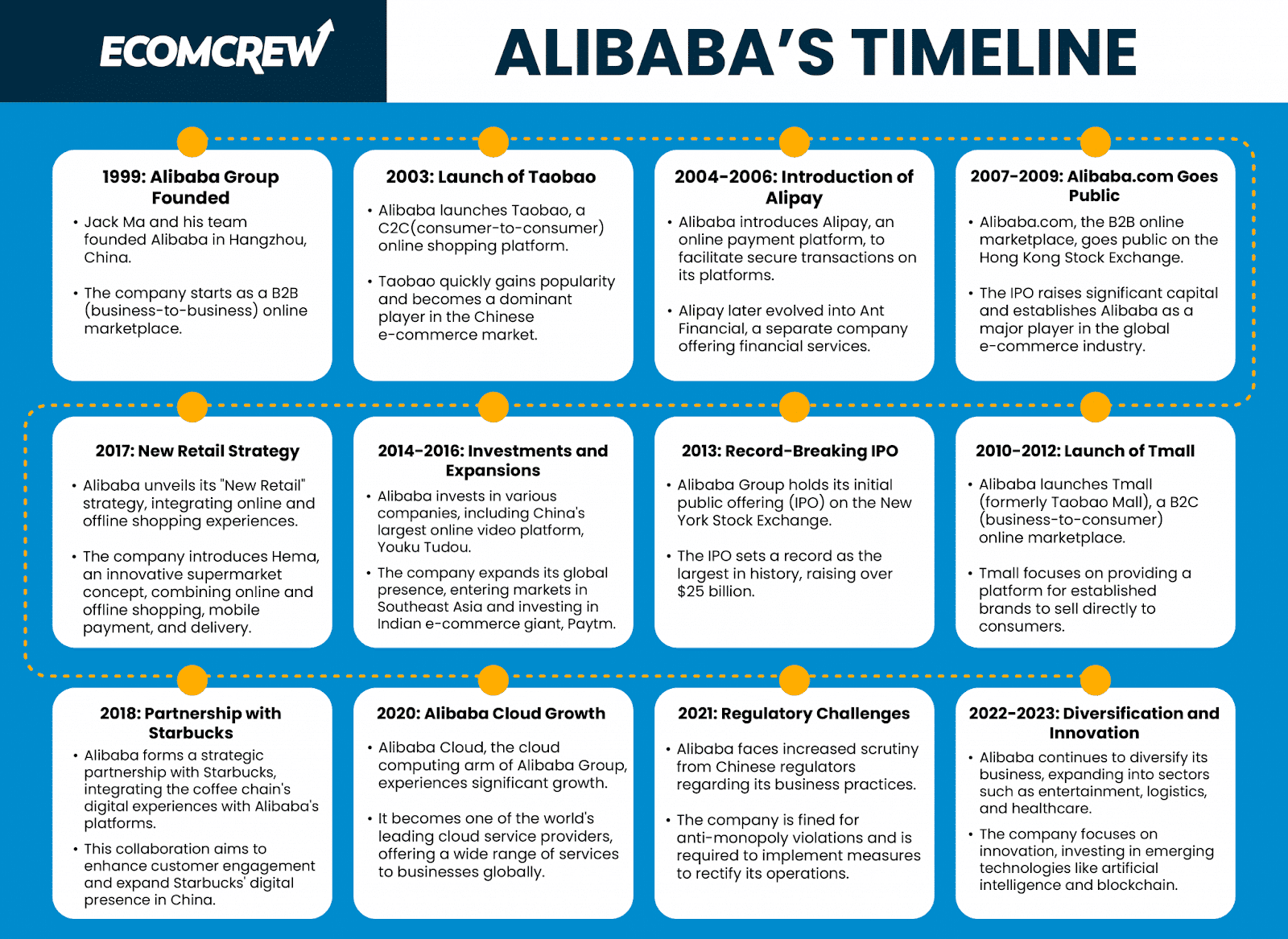 Alibaba's timeline up to 2023