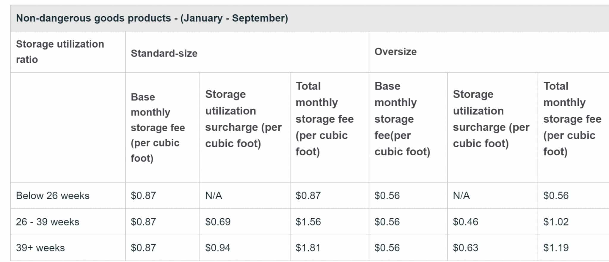 Amazon storage fees 2024