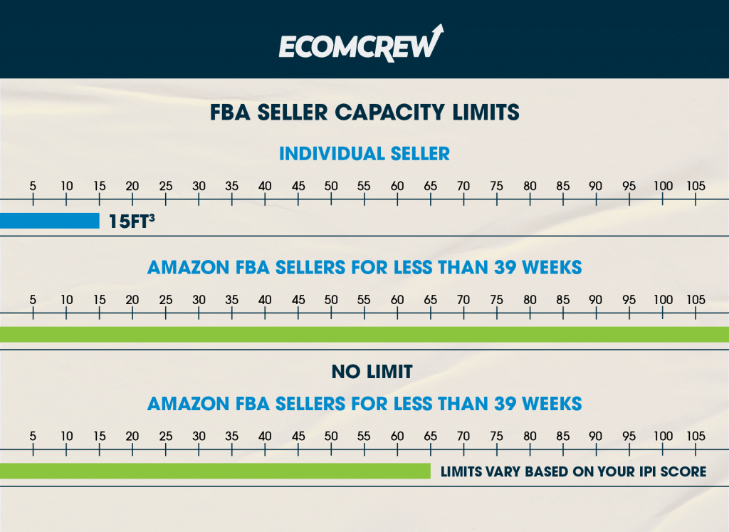 Amazon FBA capacity limits based on your seller plan