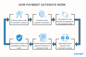 how payment gateways work