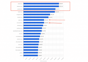 majestic-million-top-websites-worldwide-statista