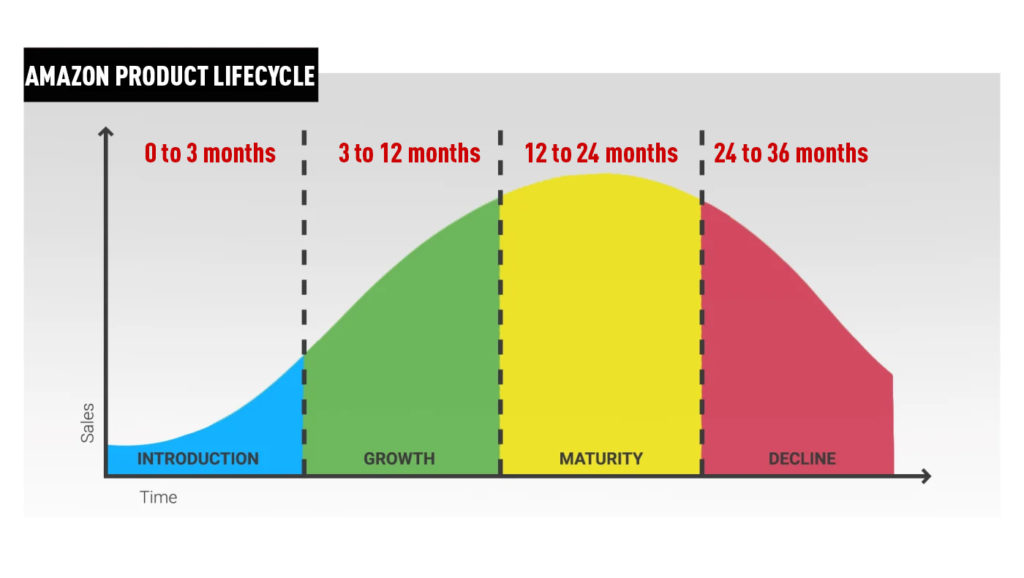 product lifecycle