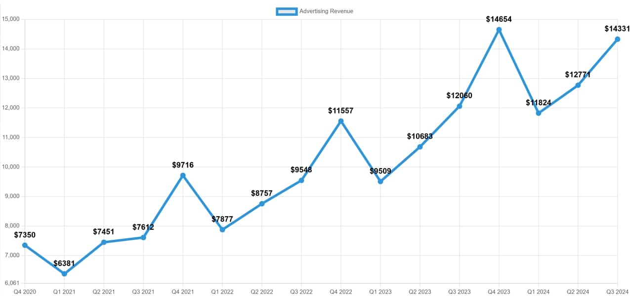 Revenue from Advertising Amazon