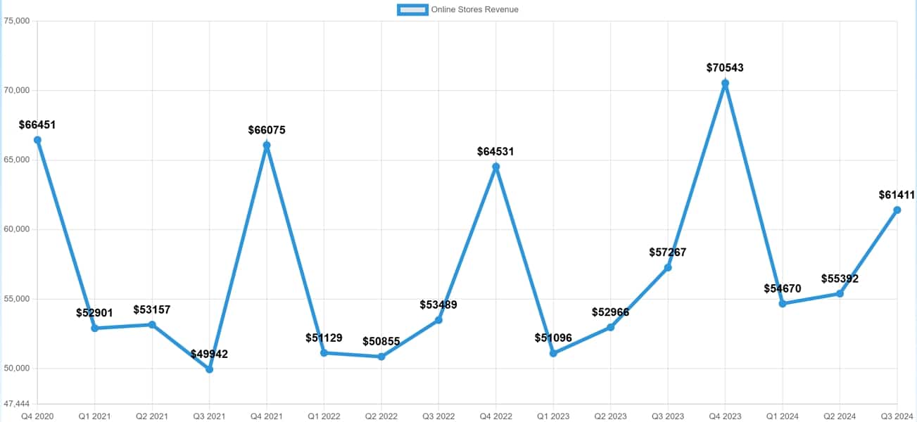 Amazon online store revenue chart