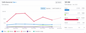 traffic source by type semrush