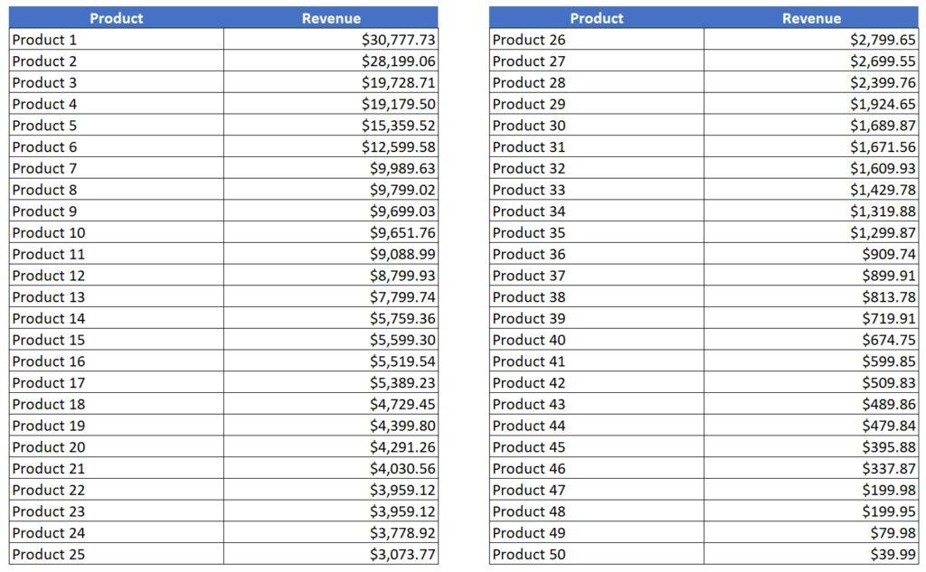 revenue by product