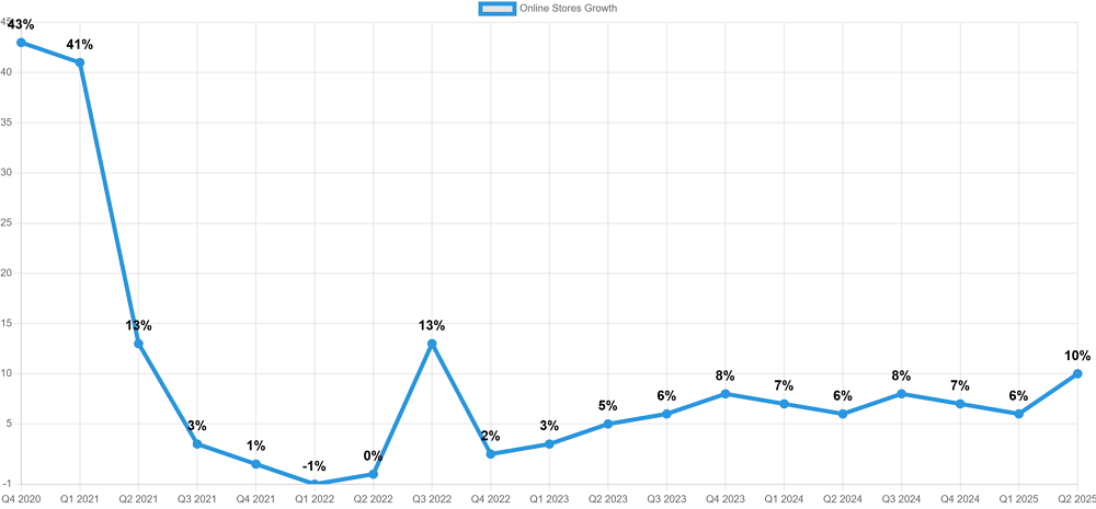 Amazon Q2 2025 online store revenue growth chart