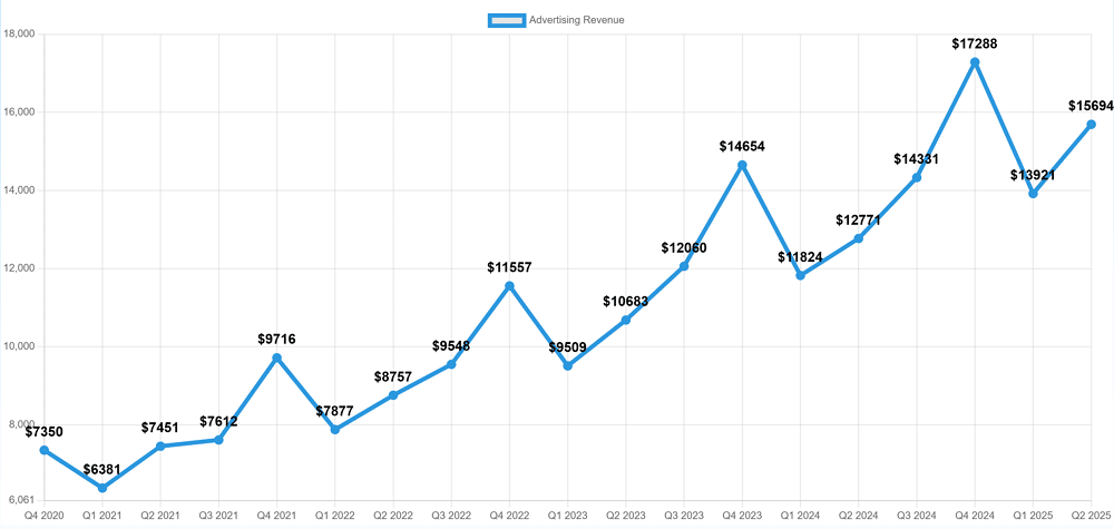 Amazon advertising revenue growth chart Q2 2025