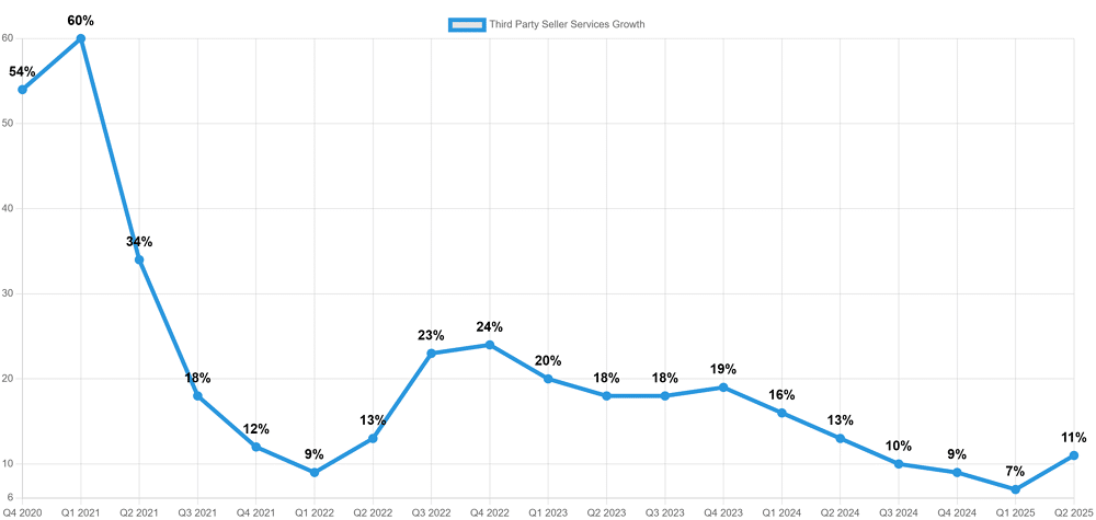 FBA fee growth chart Q2 2025