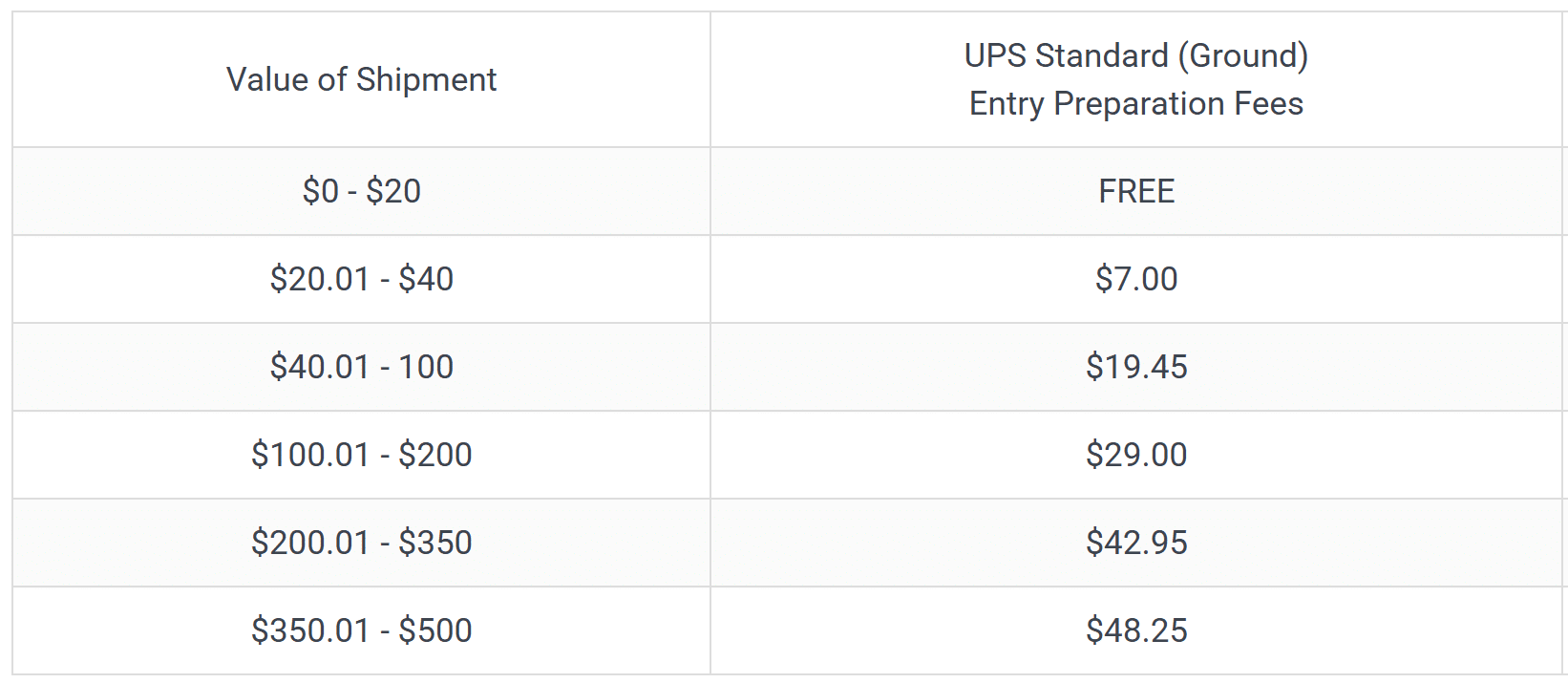 Sample customs brokerage charges from UPS for packages going to Canada. Brokerage and handling charges have long been charged to customers in many other countries.
