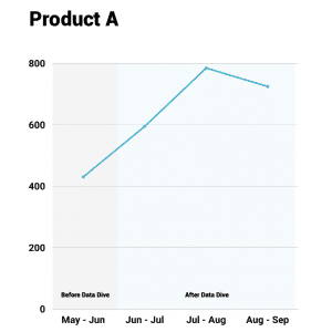 datadive before and after