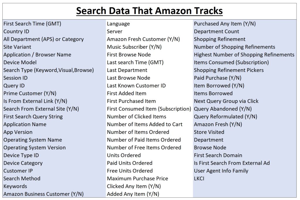 search data that Amazon tracks