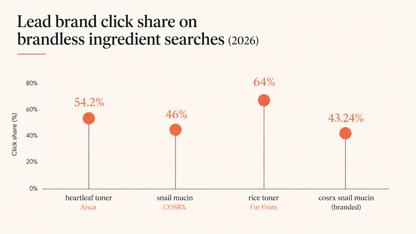 Lollipop chart showing K-beauty brand click share on key brandless ingredient searches, all exceeding 40%.