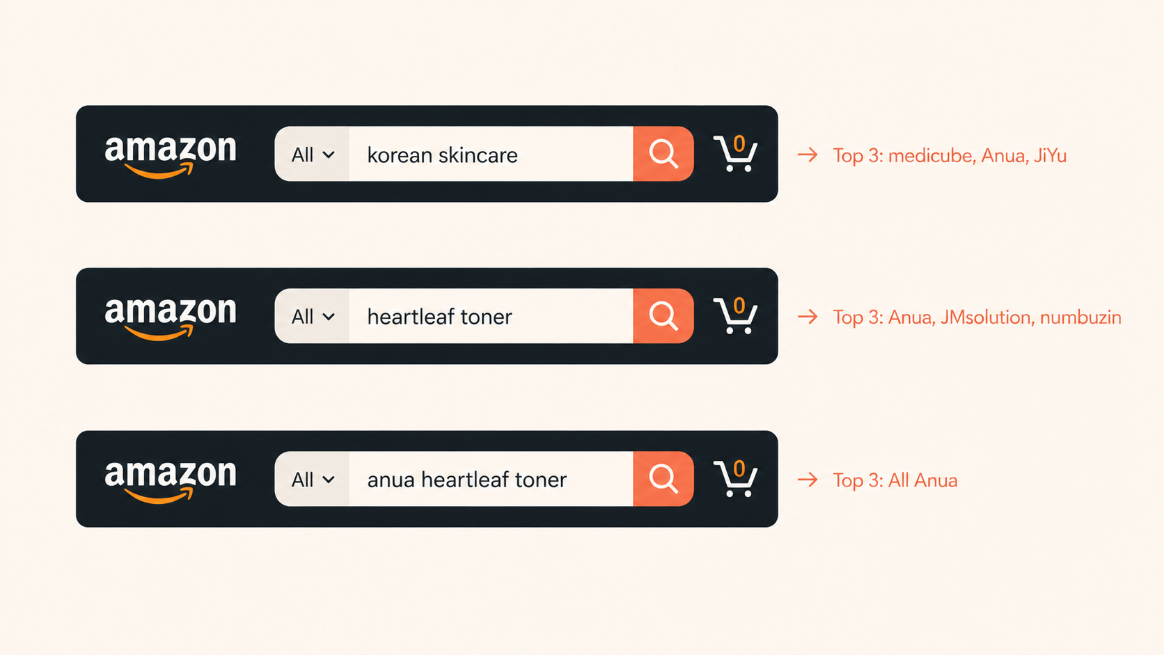 Three Amazon search bars showing Korean brands taking the top three click positions across generic, ingredient, and branded searches.