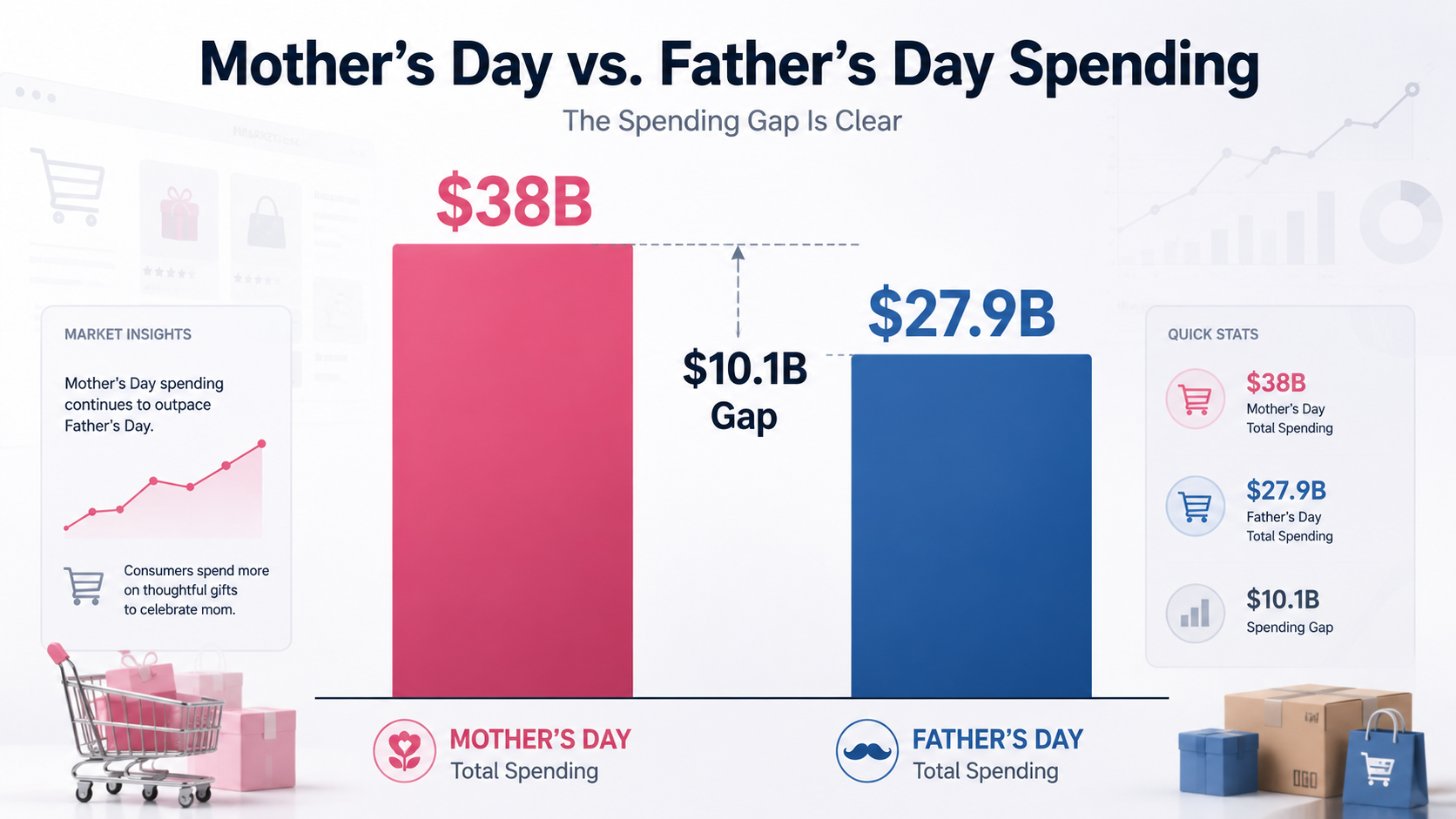 Bar chart comparing Mother’s Day spending at $38 billion with Father’s Day spending at $27.9 billion.