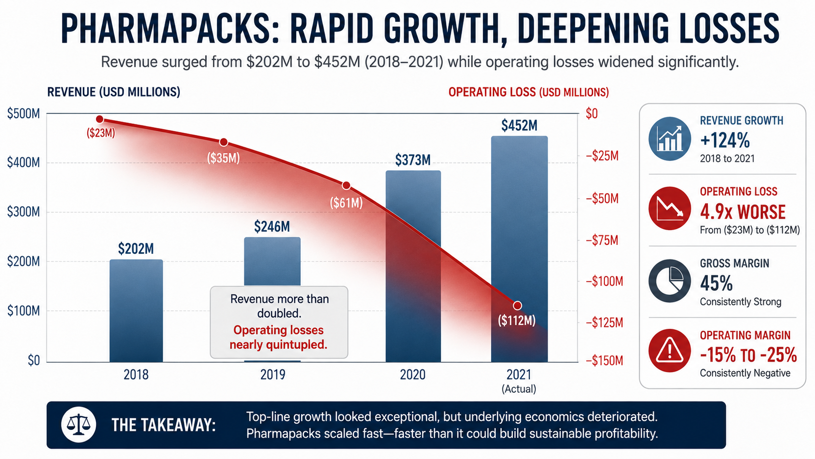 Financial chart showing Pharmapacks’ revenue growing from $202 million in 2018 to $452 million in 2021, while operating losses worsened from $23 million to $112 million, highlighting rapid growth alongside deteriorating profitability.