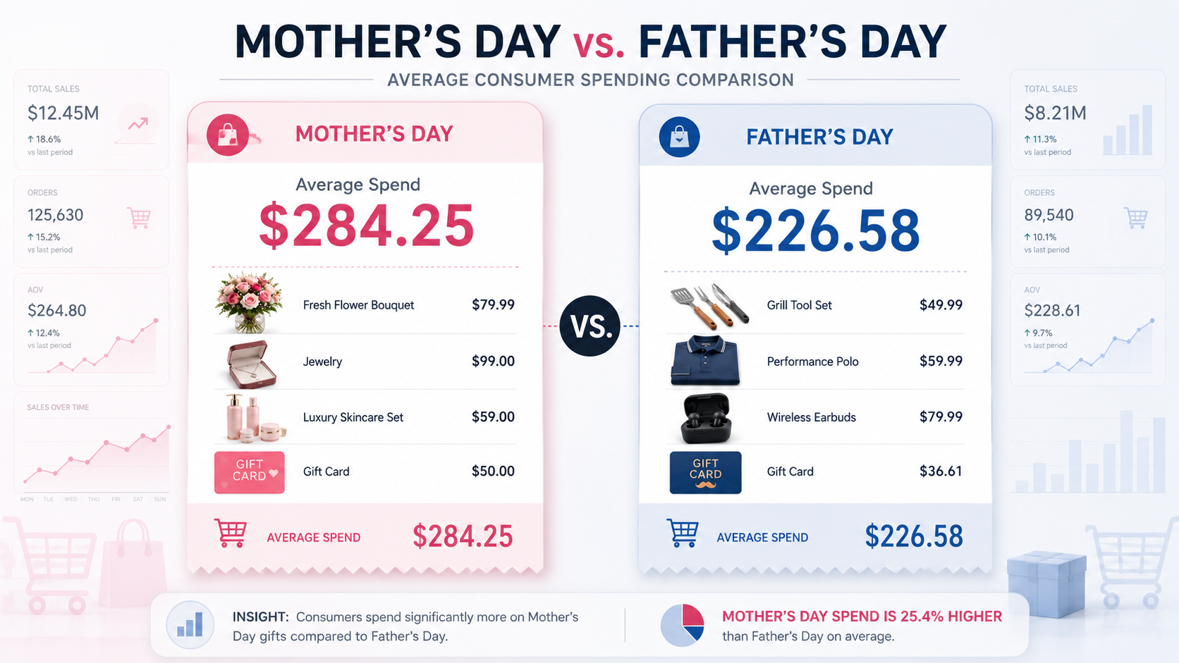 Average consumer spending comparison showing $284.25 for Mother’s Day and $226.58 for Father’s Day