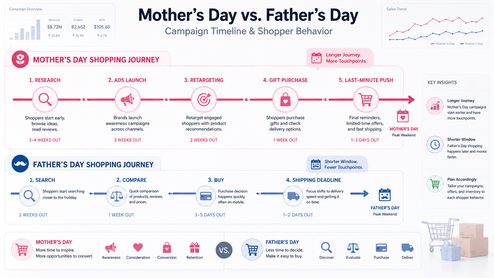 Ecommerce campaign timeline comparing a longer Mother’s Day shopping window with a shorter Father’s Day buying window.