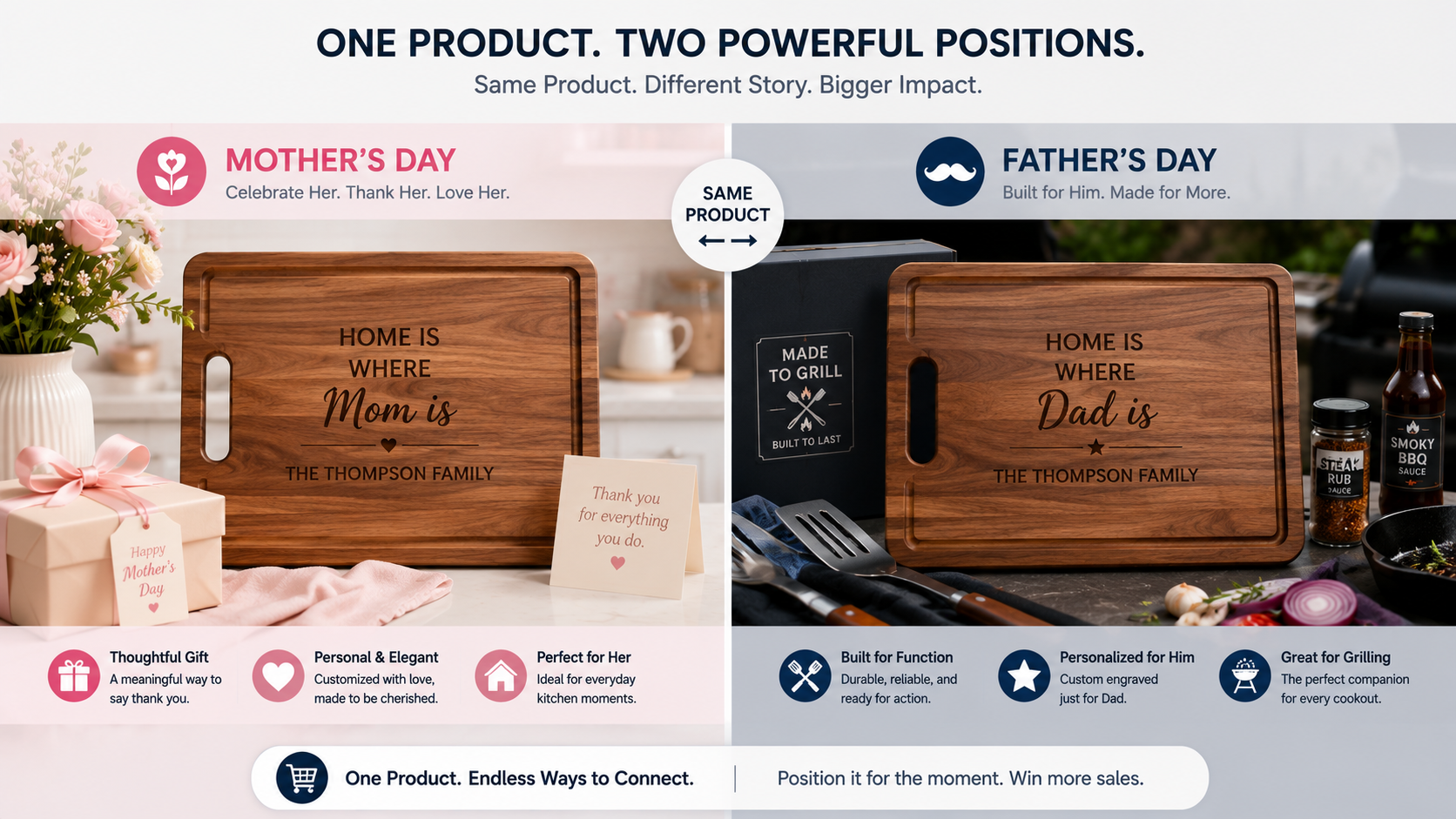Same ecommerce product positioned as a Mother’s Day gift and a Father’s Day gift in different marketing contexts.