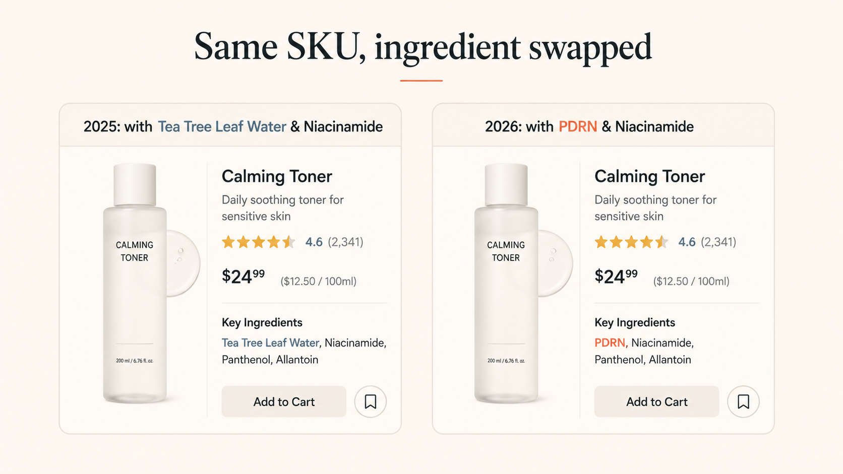 Side-by-side mockup showing Dr. Althea's hero product reformulated from tea tree to PDRN between 2025 and 2026.