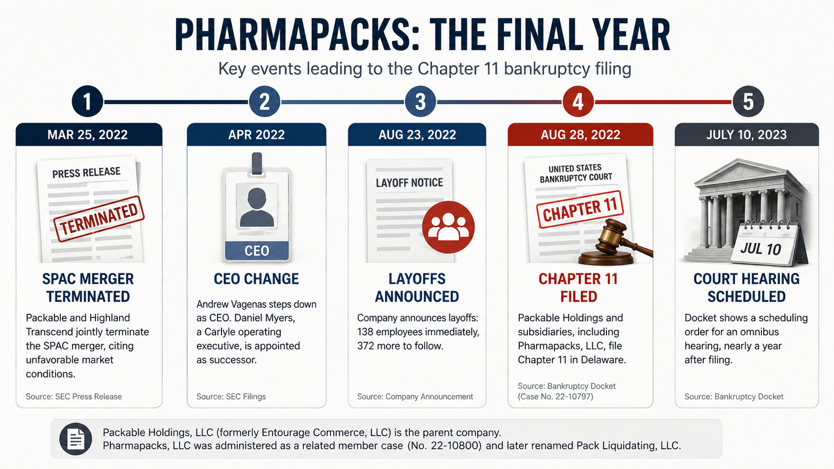 Timeline showing the major events leading to Pharmapacks’ bankruptcy, from SPAC termination to Chapter 11 filing.