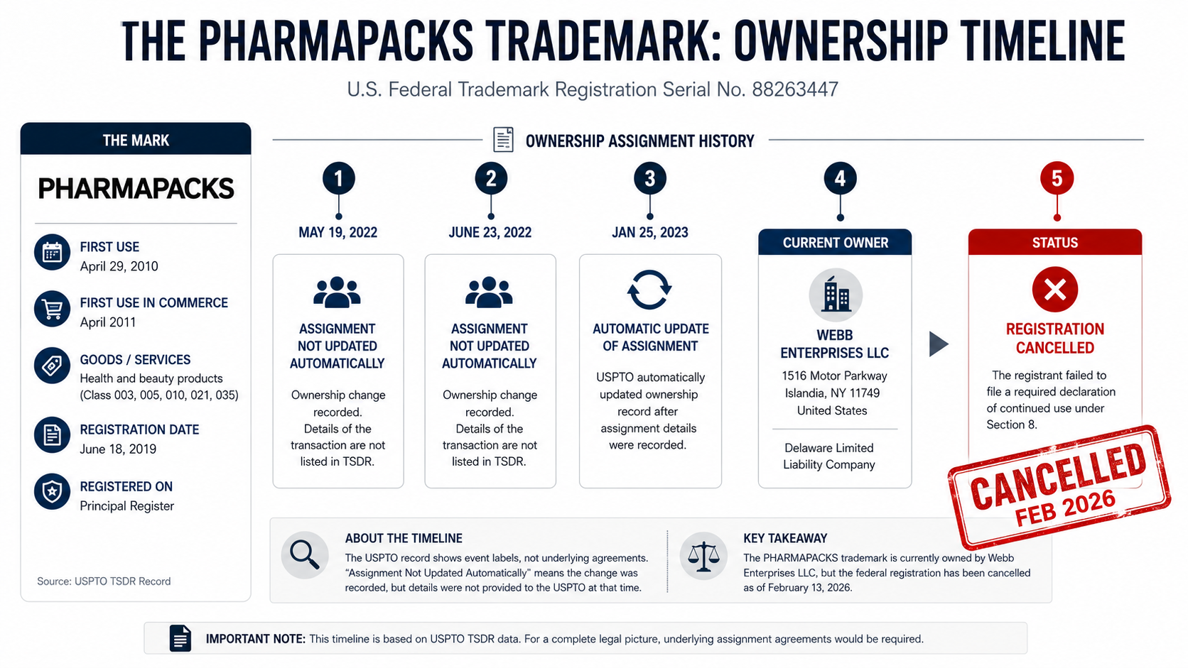 Legal ownership diagram showing PHARMAPACKS trademark transfers ending with cancellation in February 2026.