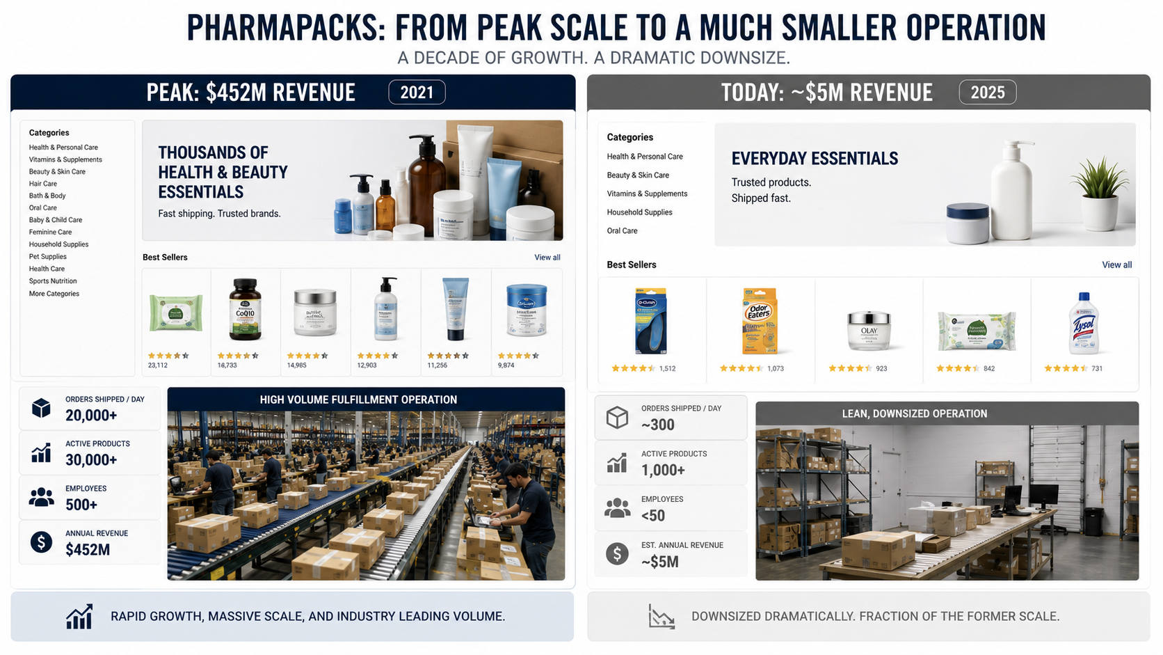Split-screen comparison showing Pharmapacks at peak scale versus its much smaller current Amazon storefront.
