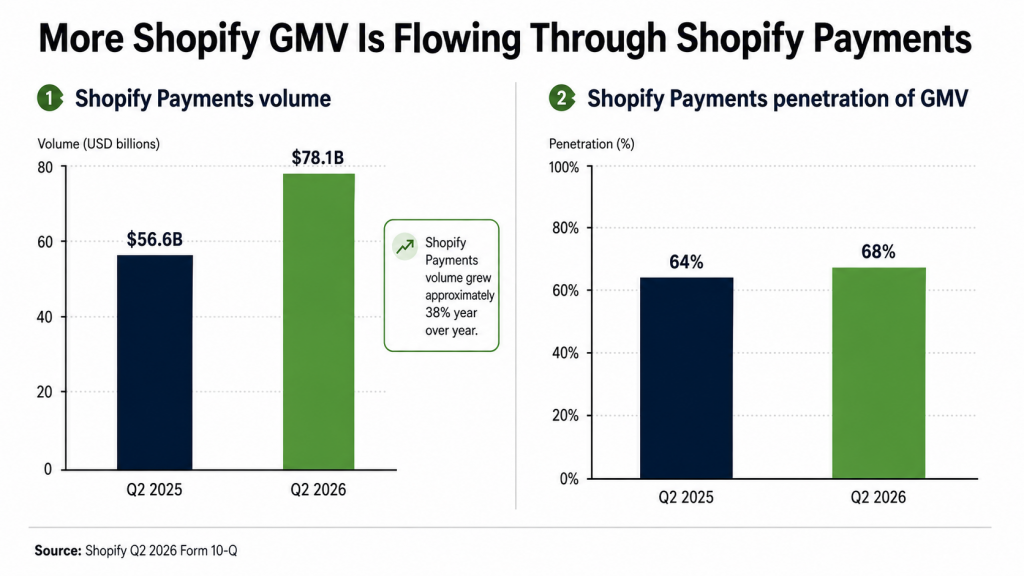 Chart showing Shopify Payments volume rising from $56.6 billion in Q2 2025 to $78.1 billion in Q2 2026, while its share of Shopify GMV increased from 64% to 68%.