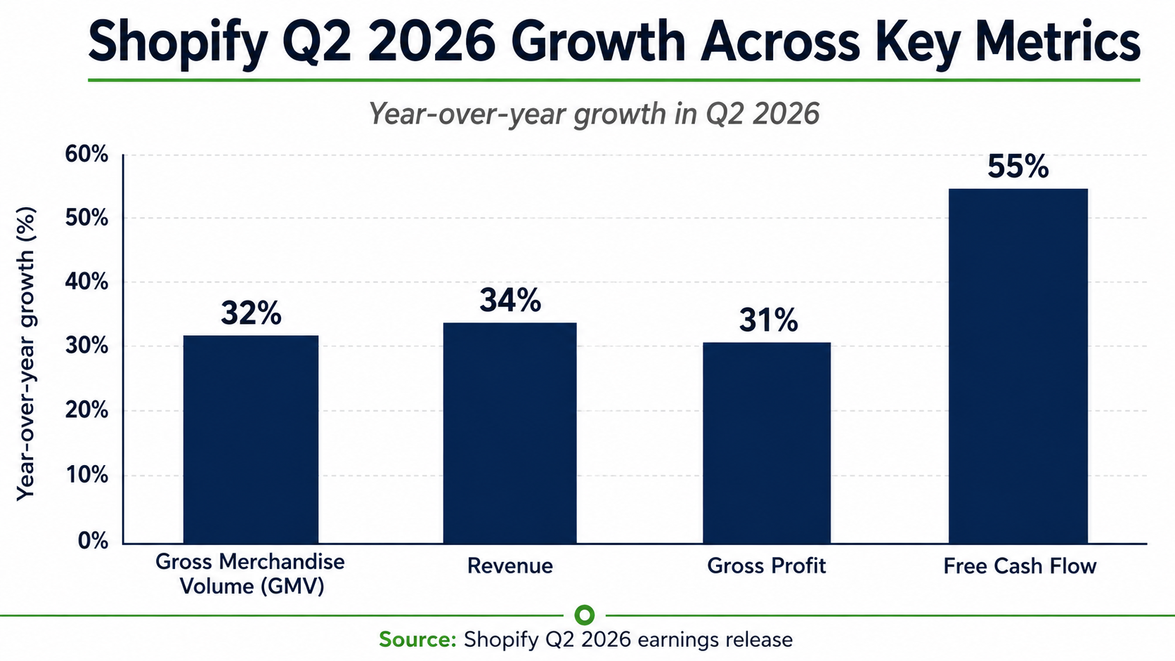 Bar chart showing Shopify Q2 2026 GMV growth of 32%, revenue growth of 34%, gross profit growth of 31%, and free cash flow growth of 55%.