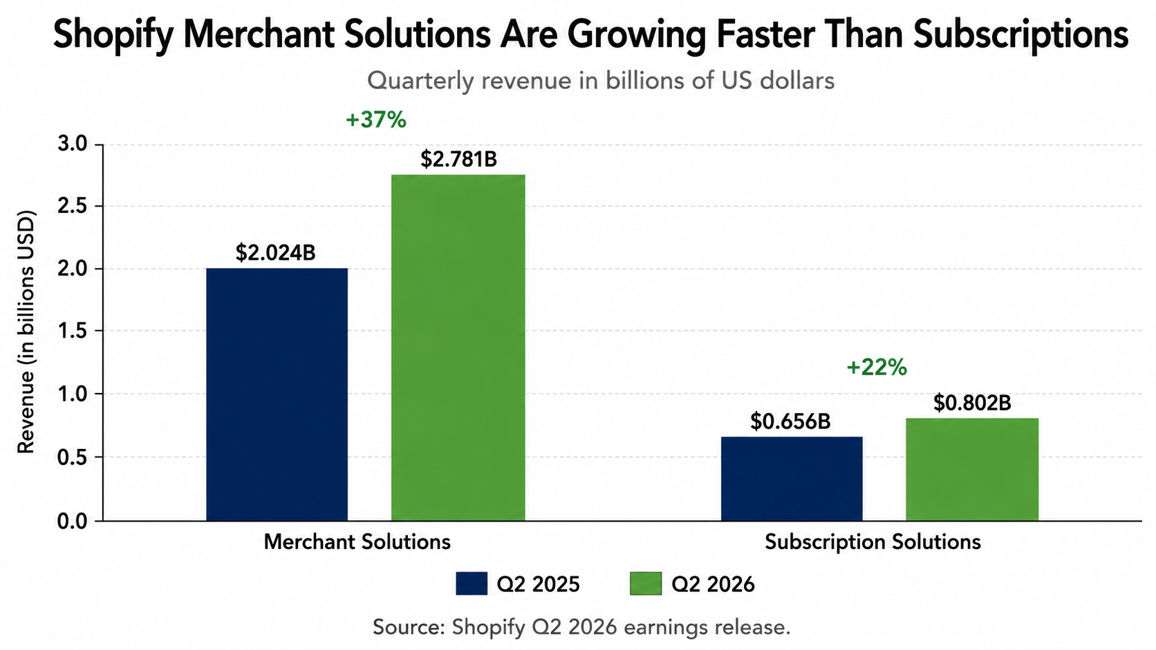 Bar chart comparing Shopify Q2 2025 and Q2 2026 revenue, with Merchant Solutions rising 37% to $2.78 billion and Subscription Solutions rising 22% to $802 million.