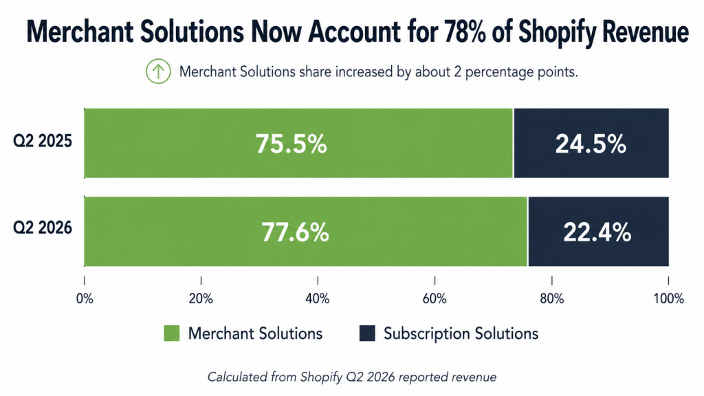 Stacked bar chart showing Merchant Solutions increasing from 75.5% of Shopify revenue in Q2 2025 to 77.6% in Q2 2026, while Subscription Solutions fell to 22.4%.