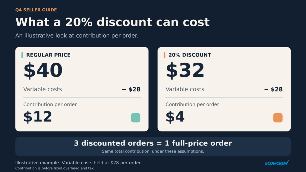 Hypothetical discount calculation showing contribution falling from $12 to $4 after a 20 percent price reduction.
