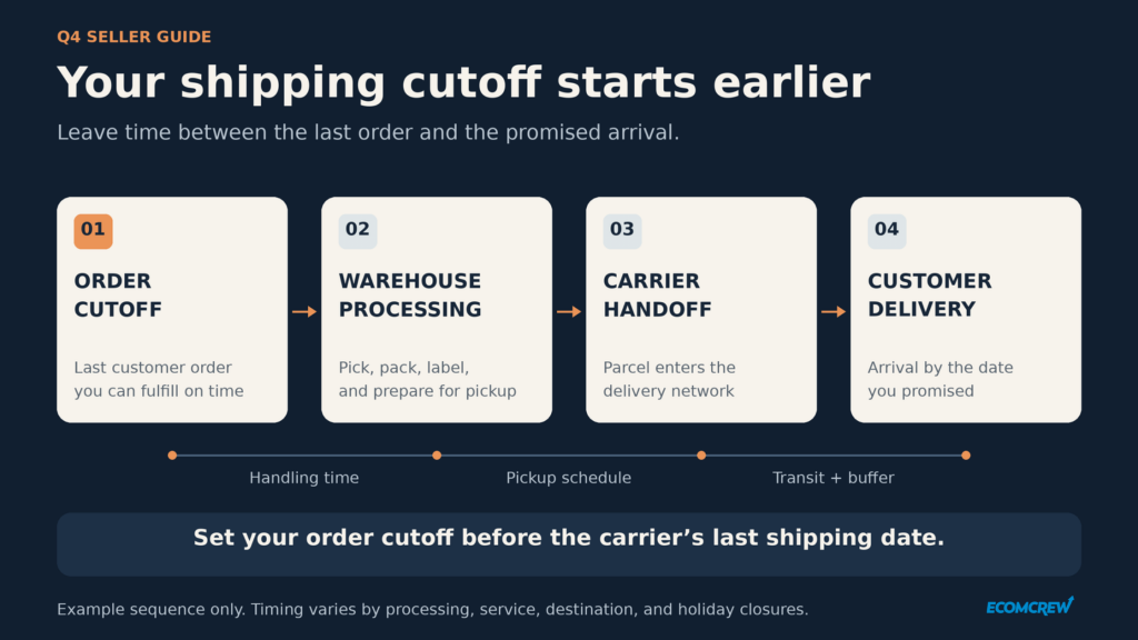 Holiday shipping timeline showing why a store's order cutoff comes before the carrier's last shipping date.