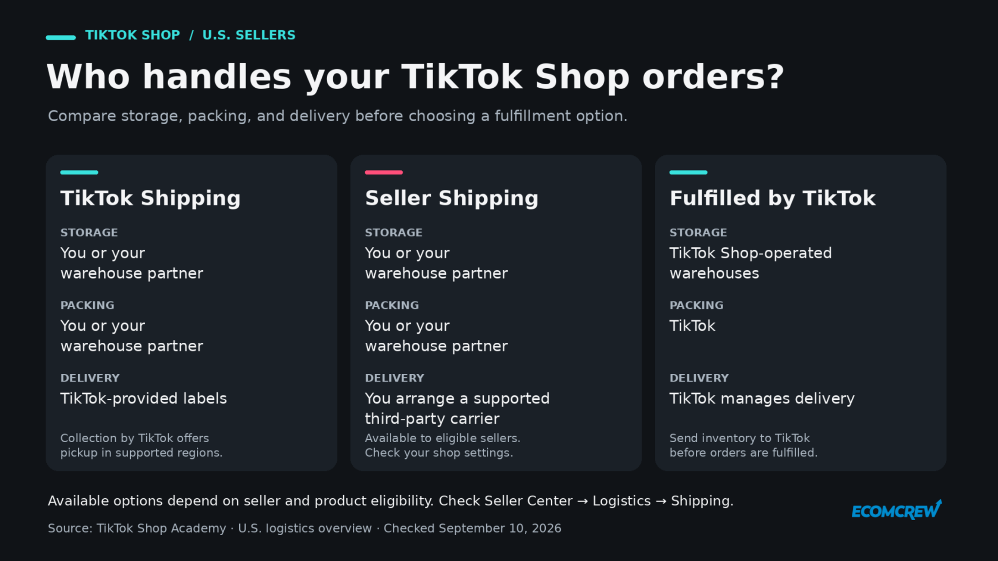 Comparison of storage, packing, and delivery responsibilities for TikTok Shipping, Seller Shipping, and Fulfilled by TikTok.