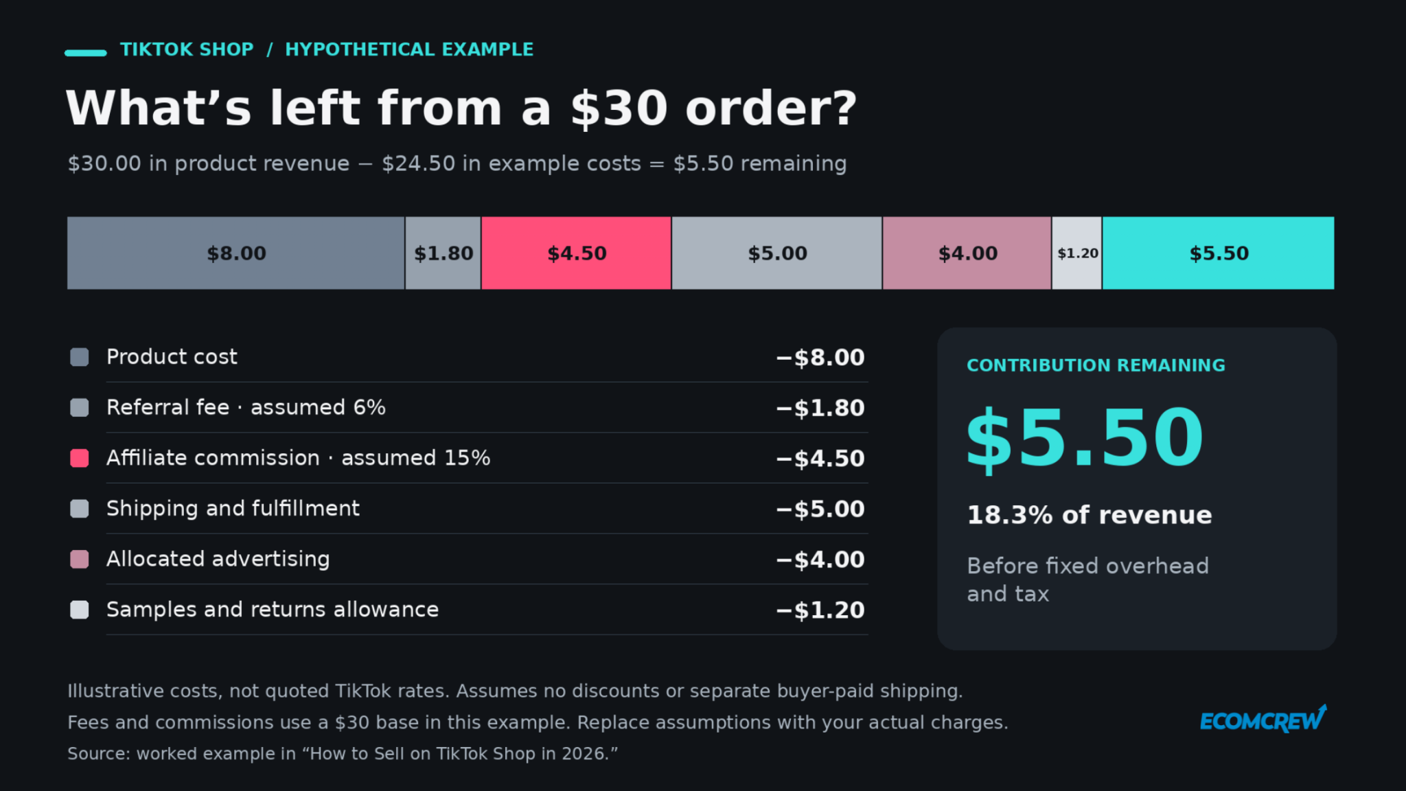Hypothetical $30 order with $24.50 in costs and $5.50 remaining before fixed overhead and tax.