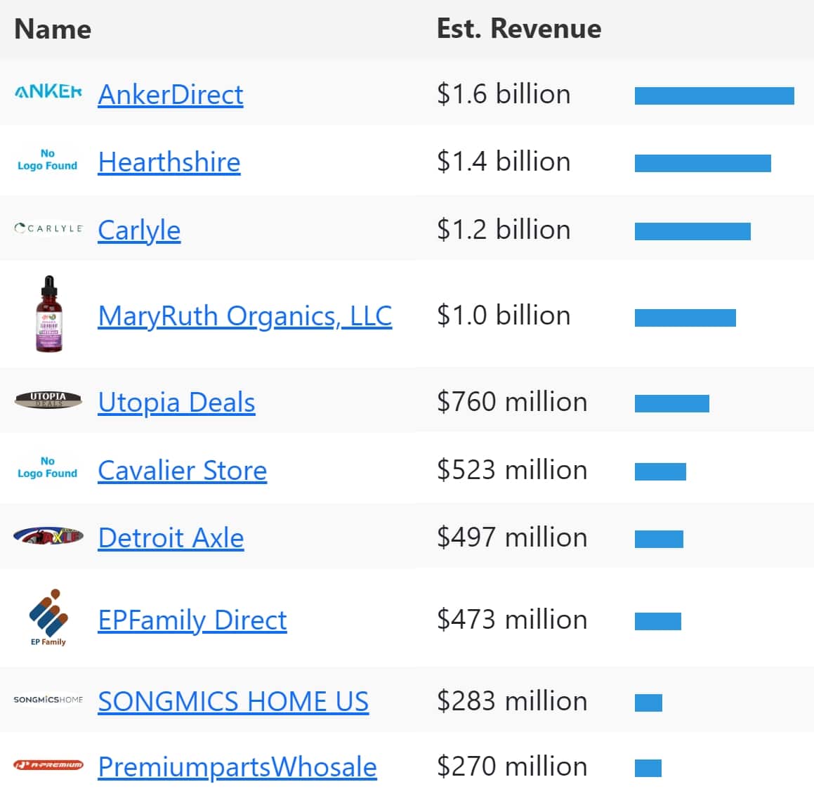 Top 10 Amazon Sellers
