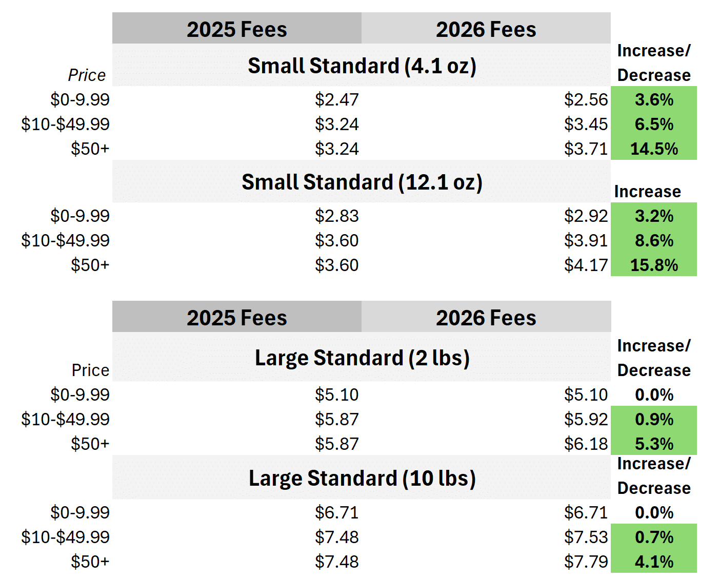 standard size fba fee increases 2026