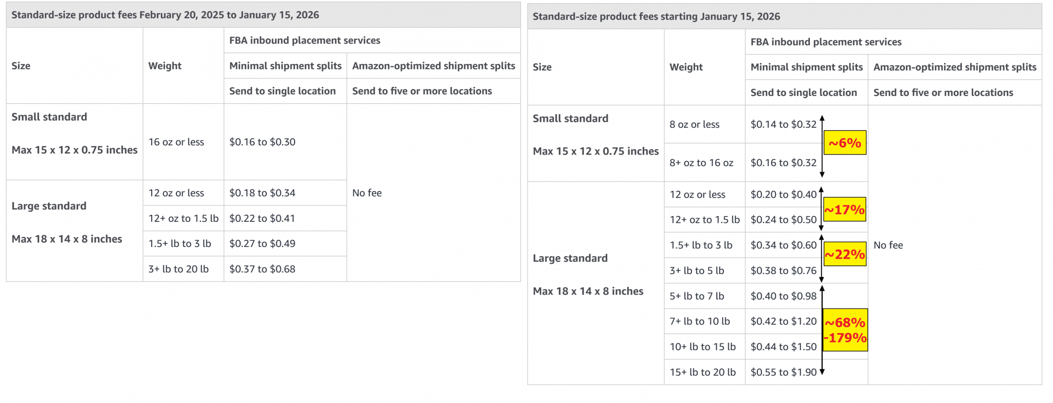 Placement fee increases amazon 2026