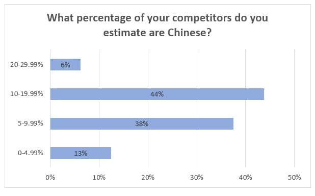 number of chinese sellers
