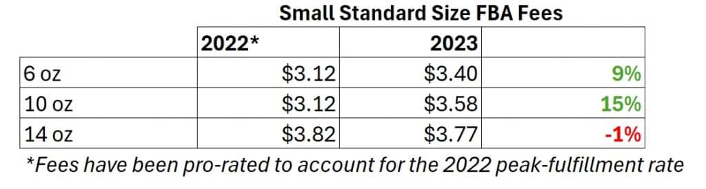 Do New Amazon Fees Hide the True Cost of Being a Seller?