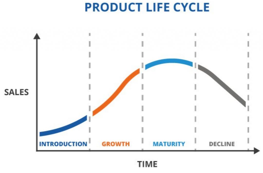 Amazon Product Lifecycle